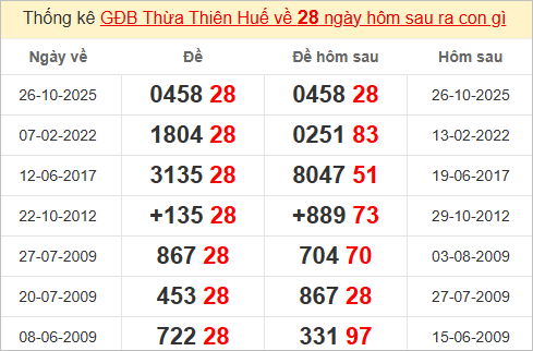 Thống kê giải đặc biệt Huế hôm sau