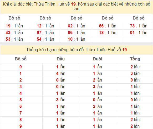 Thống kê giải đặc biệt Thừa Thiên Huế kỳ sau