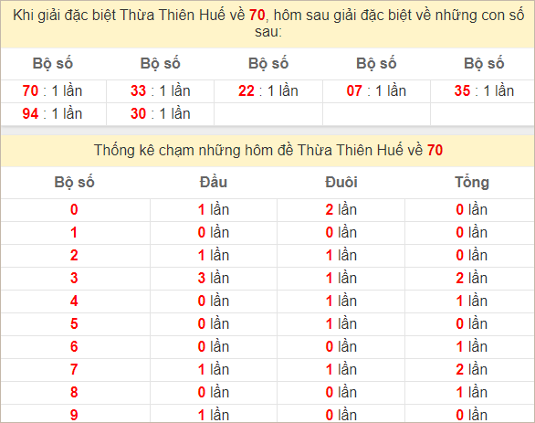 Thống kê giải đặc biệt Huế hôm sau