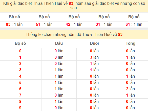 Thống kê đặc biệt Thừa Thiên Huế hôm sau