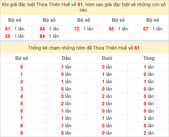 Thống kê giải đặc biệt Huế hôm sau