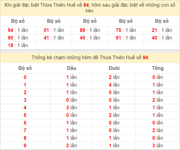 Thống kê đặc biệt Thừa Thiên Huế hôm sau