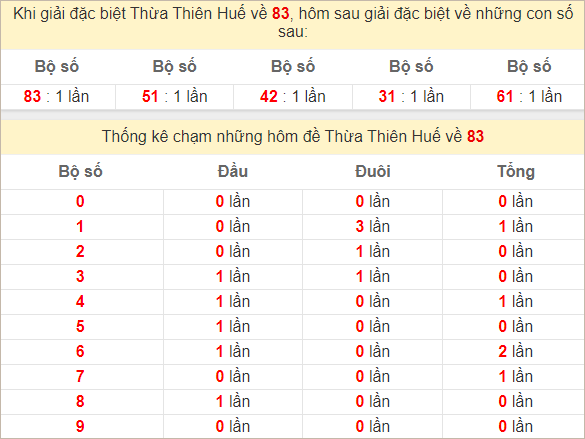 Thống kê giải đặc biệt Huế hôm sau