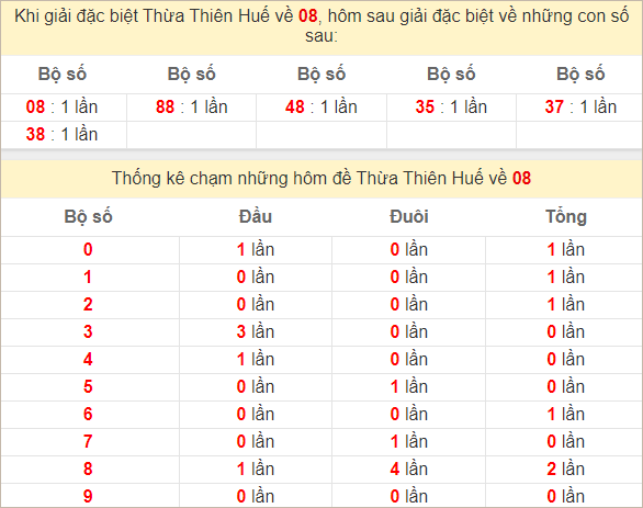 Thống kê giải đặc biệt Thừa Thiên Huế