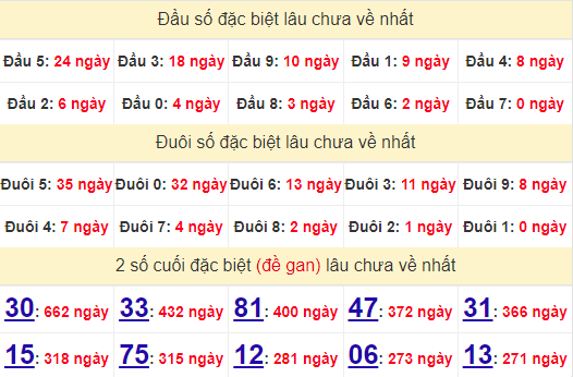 2 số cuối GĐB XSAG 12/9/2024