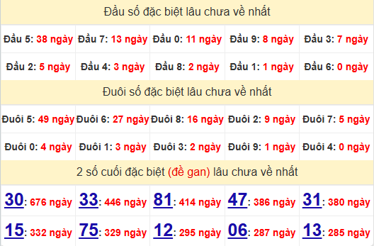 2 số cuối GĐB XSAG 19/12/2024