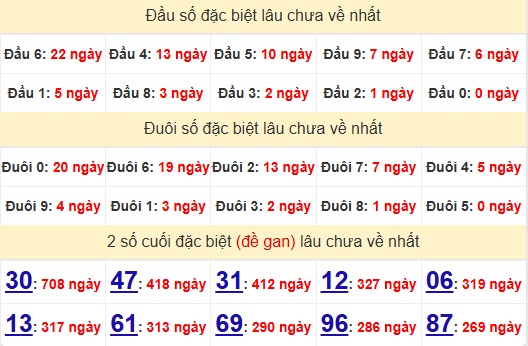 2 số cuối GĐB XSAG 31/7/2025