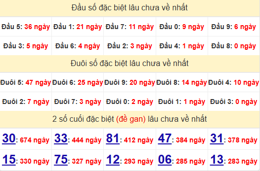 2 số cuối GĐB XSAG 5/12/2024