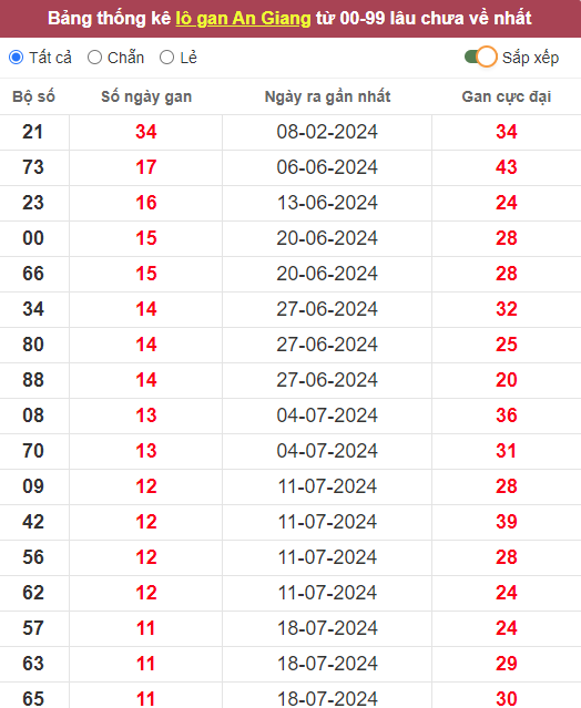 Lô gan XSAG 10/10/2024