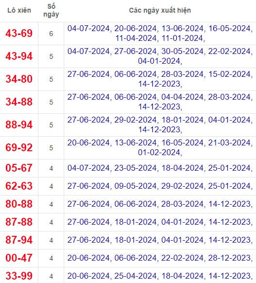 Lô xiên XSAG 11/7/2024