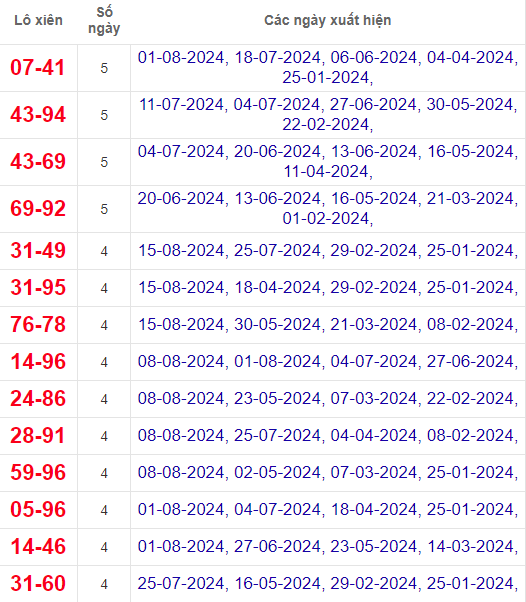 Lô xiên XSAG 22/8/2024
