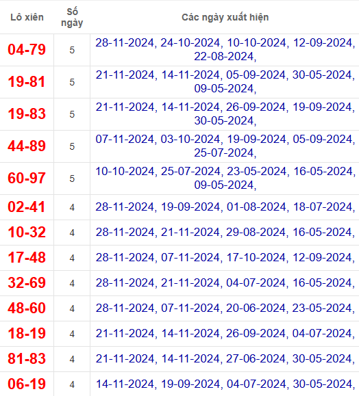 Lô xiên XSAG 5/12/2024