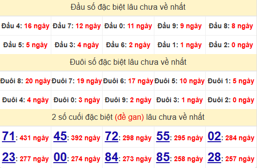 2 số cuối GĐB XSBD 1/11/2024