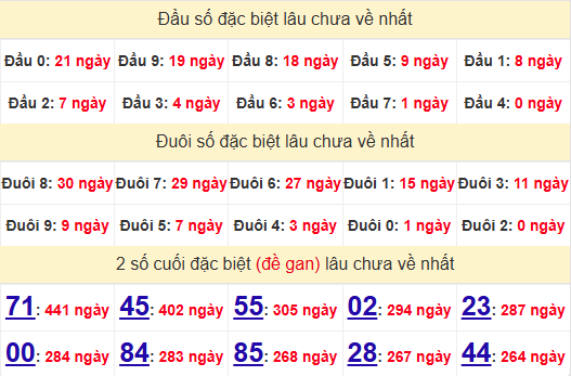 2 số cuối GĐB XSBD 10/1/2025