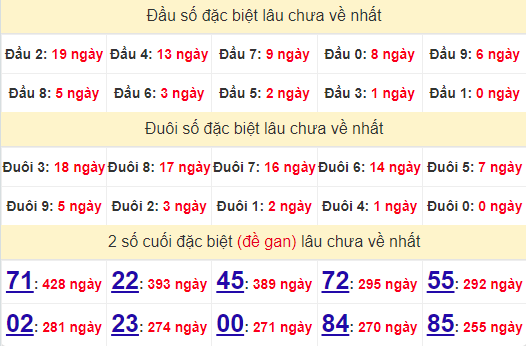 2 số cuối GĐB XSBD 11/10/2024