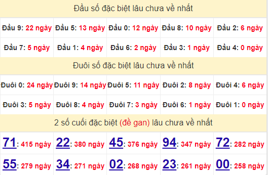 2 số cuối GĐB XSBD 12/7/2024