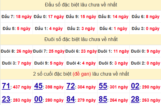 2 số cuối GĐB XSBD 13/12/2024