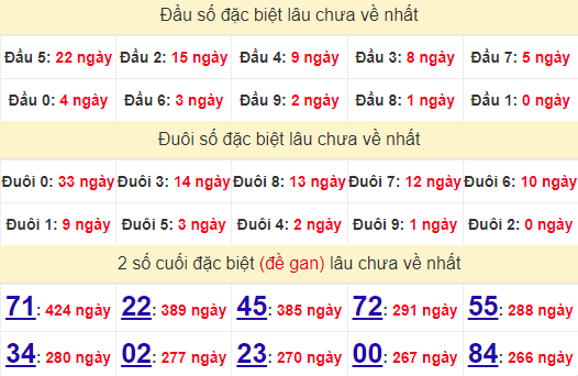 2 số cuối GĐB XSBD 13/9/2024