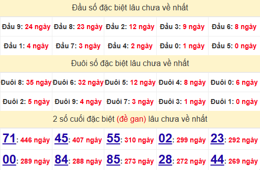 2 số cuối GĐB XSBD 14/2/2025