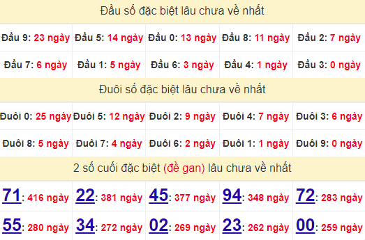 2 số cuối GĐB XSBD 19/7/2024