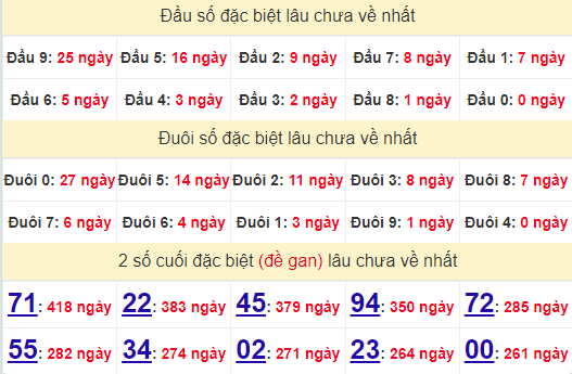 2 số cuối GĐB XSBD 2/8/2024