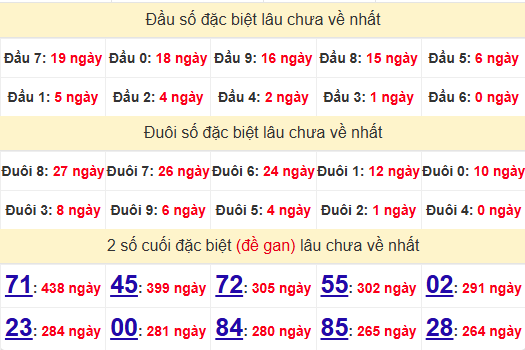 2 số cuối GĐB XSBD 20/12/2024