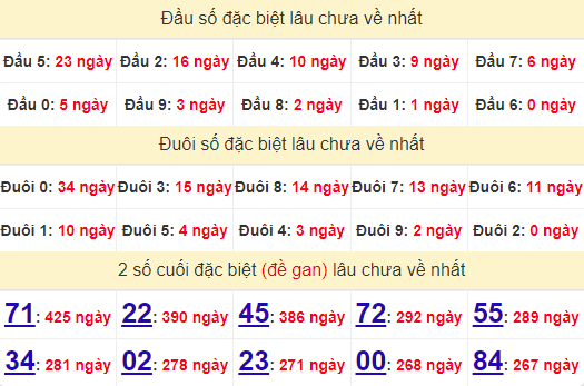 2 số cuối GĐB XSBBD 20/9/2024