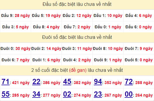 2 số cuối GĐB XSBD 23/8/2024