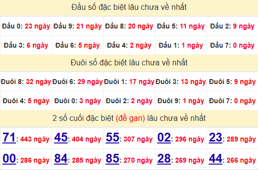 2 số cuối GĐB XSBD 24/1/2025