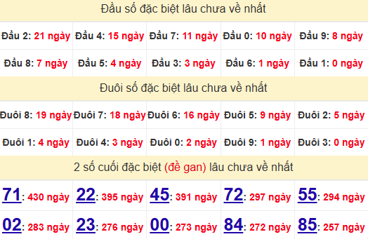 2 số cuối GĐB XSBD 25/10/2024