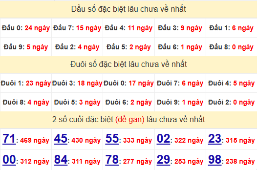 2 số cuối GĐB XSBD 25/7/2025