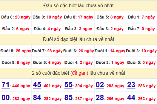 2 số cuối GĐB XSBD 3/1/2025