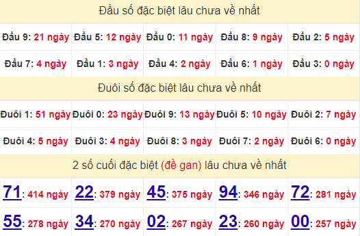 2 số cuối GĐB XSBD 5/7/2024