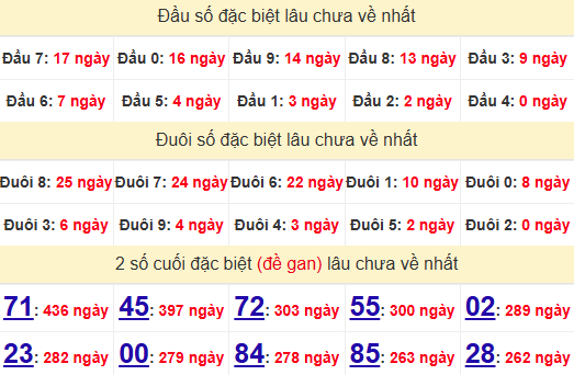 2 số cuối GĐB XSBD 6/12/2024