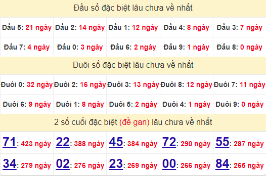 2 số cuối GĐB XSBD 6/9/2024