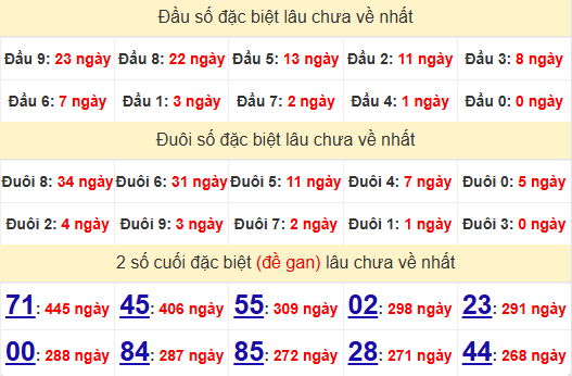 2 số cuối GĐB XSBD 7/2/2025