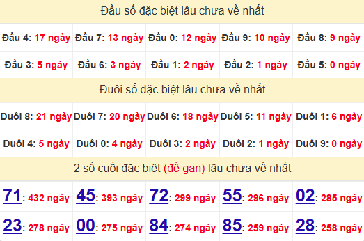 2 số cuối GĐB XSBD 8/11/2024