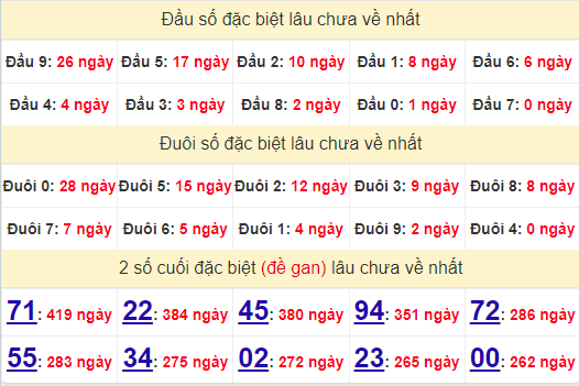 2 số cuối GĐB XSBD 9/8/2024