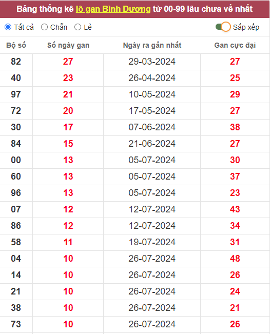 Lô gan XSBD 11/10/2024