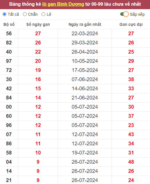 Lô gan XSBD 4/10/2024