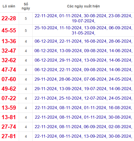 Lô xiên XSBD 13/12/2024