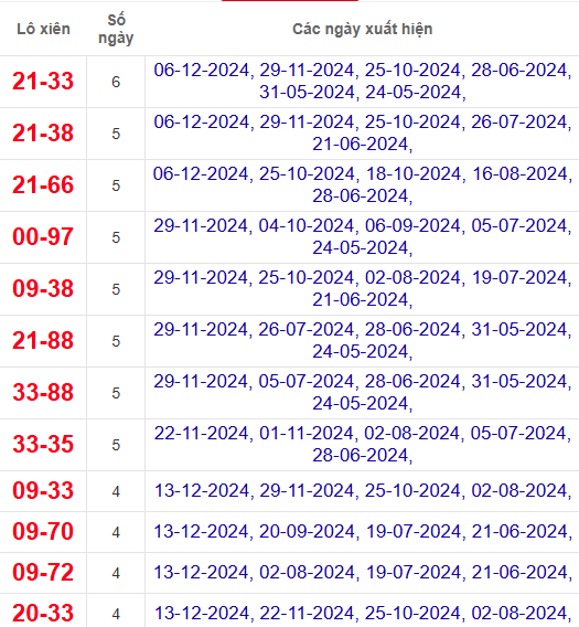 Lô xiên XSBD 20/12/2024