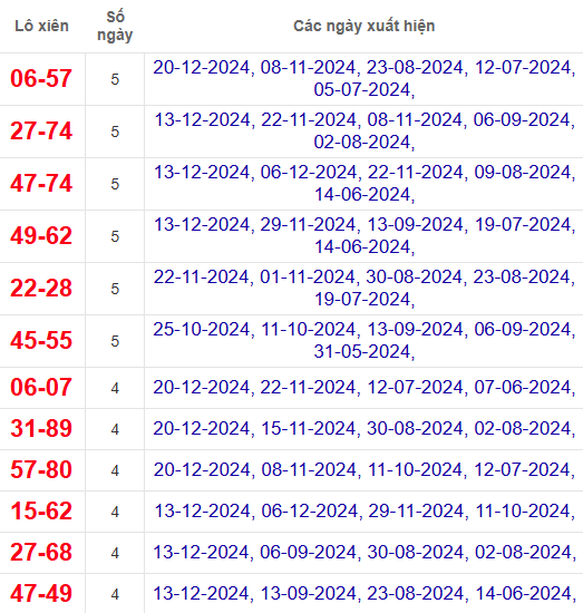 Lô xiên XSBD 27/12/2024