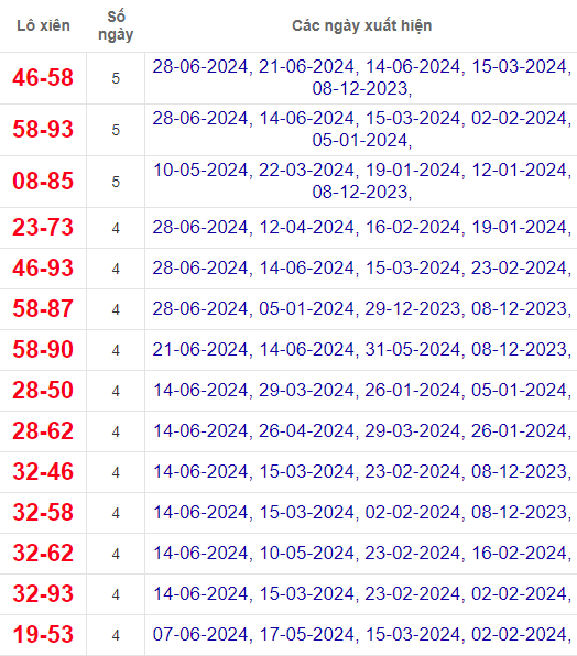 Lô xiên XSBD 5/7/2024