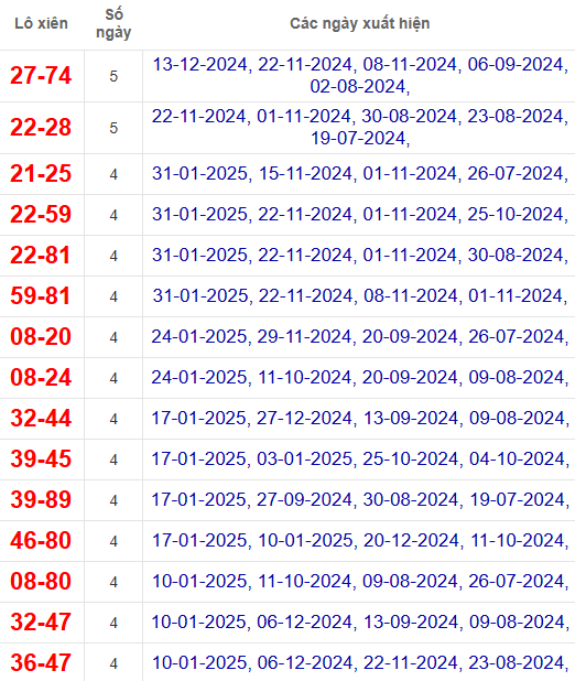 Lô xiên XSBD 7/2/2025