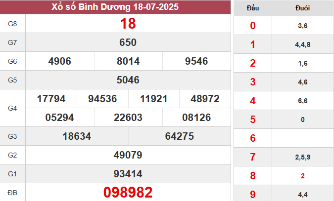 XSBD 18/7/2025