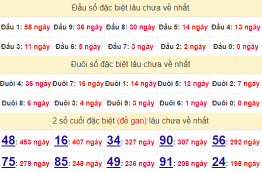 2 số cuối GĐB XSBL 1/10/2024