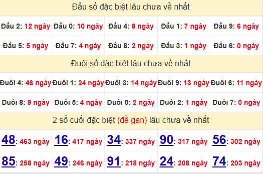 2 số cuối GĐB XSBL 10/12/2024