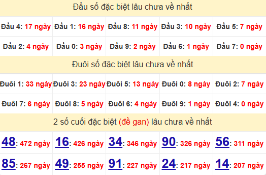 2 số cuối GĐB XSBL 11/2/2025