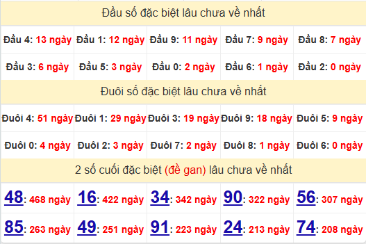 2 số cuối GDBD XSBL 14/1/2025